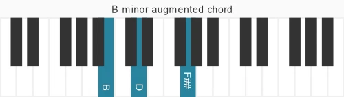 Piano voicing of chord B m#5
